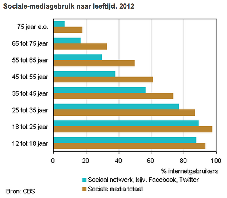 Social media gebruik in Nederland naar leeftijd (2012)